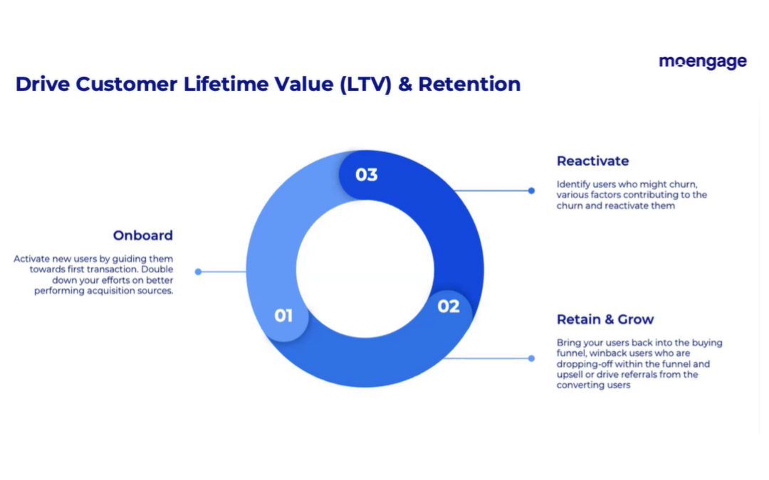 Why should you invest in customer retention as a growth strategy? 